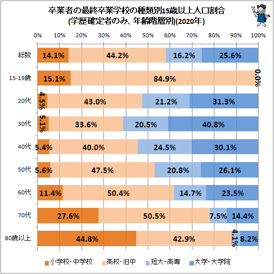 ↑ 卒業者の最終卒業学校の種類別15歳以上人口割合(学歴確定者のみ、年齢階層別)(2020年)