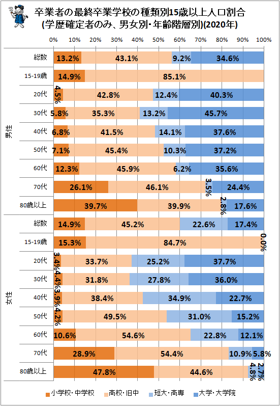↑ 卒業者の最終卒業学校の種類別15歳以上人口割合(学歴確定者のみ、男女別・年齢階層別)(2020年)