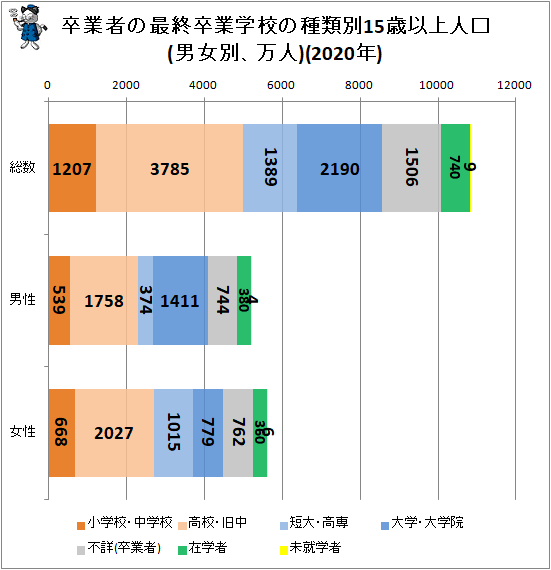 ↑ 卒業者の最終卒業学校の種類別15歳以上人口(男女別、万人)(2020年)