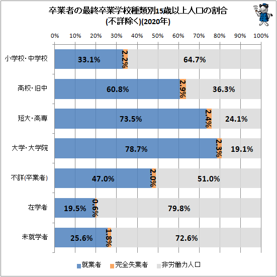 ↑ 卒業者の最終卒業学校種類別15歳以上人口の割合(不詳除く)(2020年)