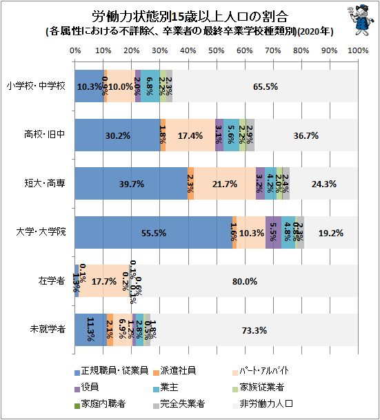 ↑ 労働力状態別15歳以上人口の割合(各属性における不詳除く、卒業者の最終卒業学校種類別)(2020年)