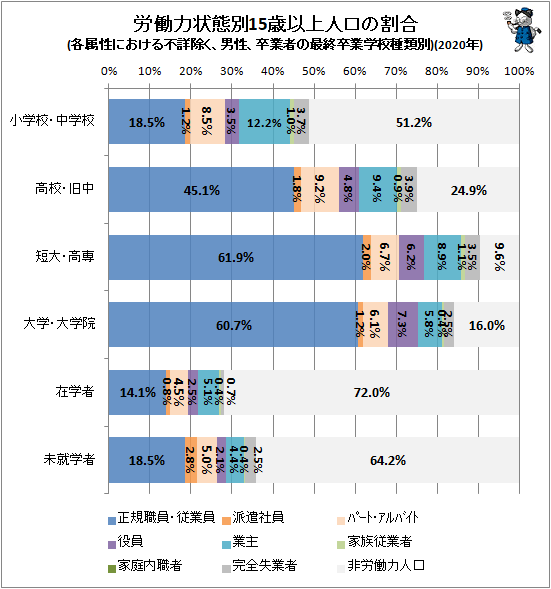 ↑ 労働力状態別15歳以上人口の割合(各属性における不詳除く、男性、卒業者の最終卒業学校種類別)(2020年)