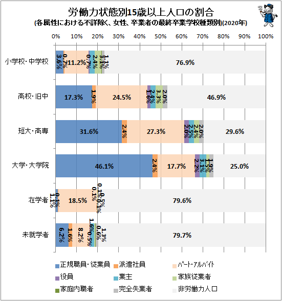 ↑ 労働力状態別15歳以上人口の割合(各属性における不詳除く、女性、卒業者の最終卒業学校種類別)(2020年)