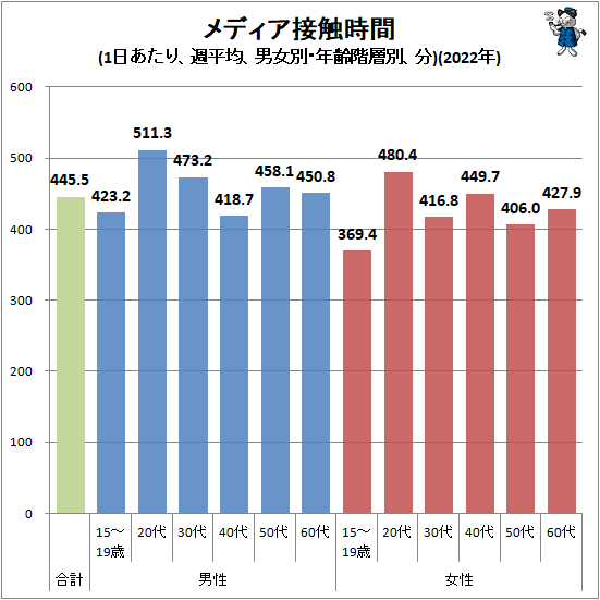 ↑ メディア接触時間(1日あたり、週平均、男女別・年齢階層別、分)(2022年)