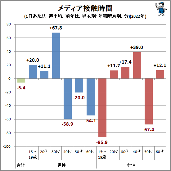 ↑ メディア接触時間(1日あたり、週平均、前年比、男女別・年齢階層別、分)(2022年)