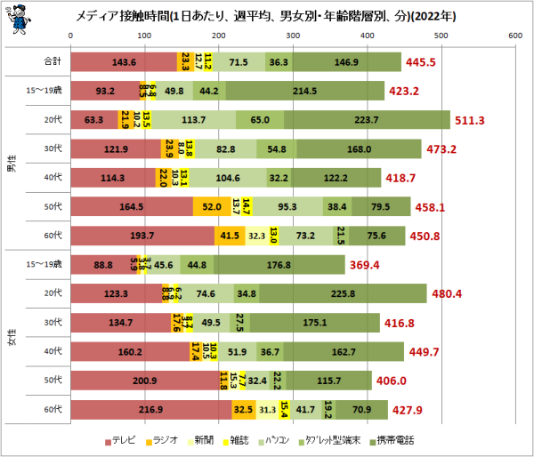 ↑ メディア接触時間(1日あたり、週平均、男女別・年齢階層別、分)(2022年)