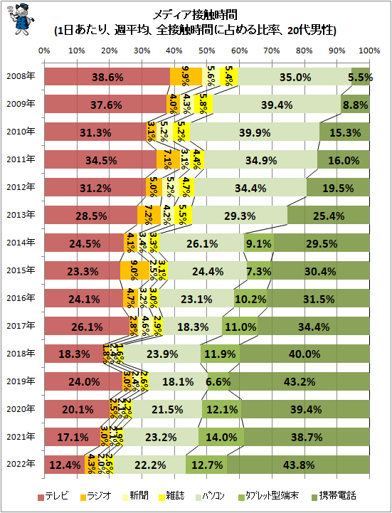 ↑ メディア接触時間(1日あたり、週平均、全接触時間に占める比率、20代男性)