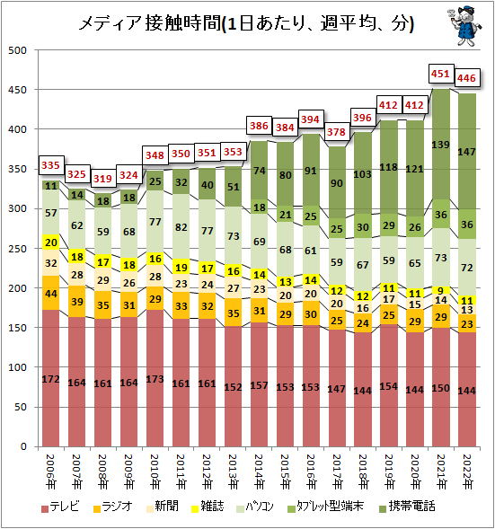↑ メディア接触時間(1日あたり、週平均、分)