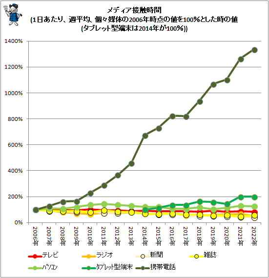 ↑ メディア接触時間(1日あたり、週平均、個々媒体の2006年時点の値を100%とした時の値(タブレット型端末は2014年が100%))