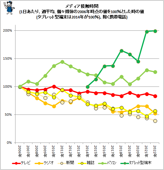 ↑ メディア接触時間(1日あたり、週平均、個々媒体の2006年時点の値を100%とした時の値(タブレット型端末は2014年が100%)、除く携帯電話)