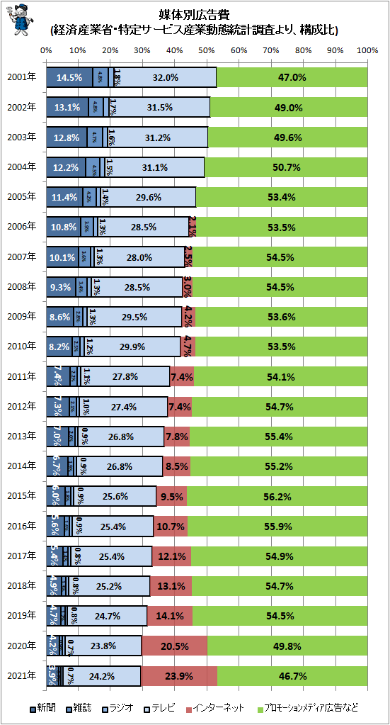 ↑ 媒体別広告費(経済産業省・特定サービス産業動態統計調査より、構成比)