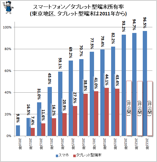 ↑ スマートフォン/タブレット型端末所有率(東京地区、タブレット型端末は2011年から)