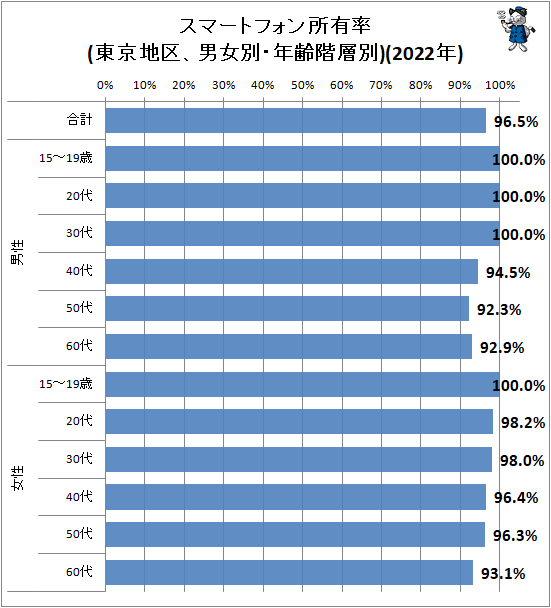 ↑ スマートフォン所有率(東京地区、男女別・年齢階層別)(2022年)