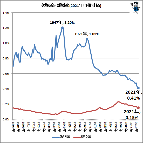 ↑ 婚姻率・離婚率(2021年は推計値)