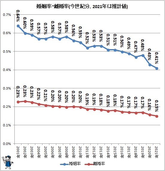 ↑ 婚姻率・離婚率(今世紀分、2021年は推計値)