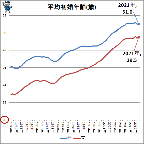 ↑ 平均初婚年齢(歳)