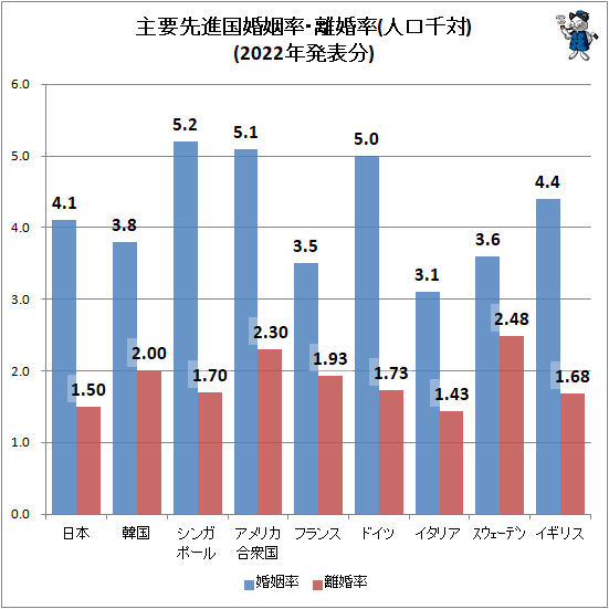 ↑ 主要先進国婚姻率・離婚率(人口千対)(2022年発表分)