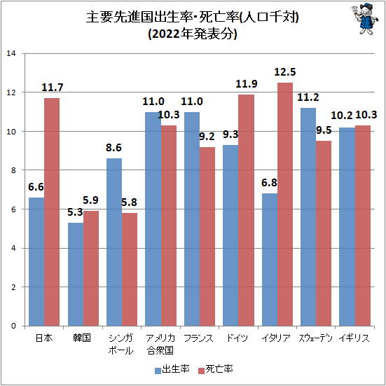 ↑ 主要先進国出生率・死亡率(人口千対)(2022年発表分)