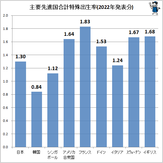 ↑ 主要先進国合計特殊出生率(2022年発表分)