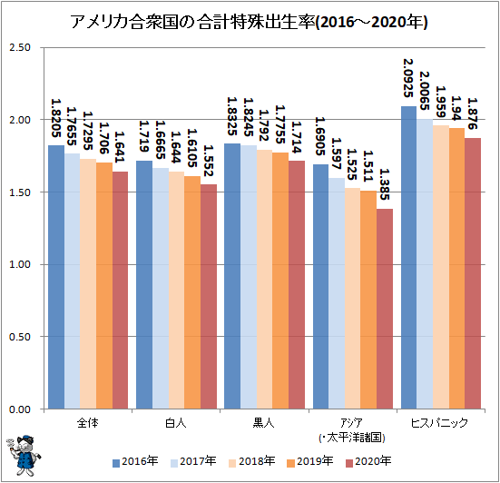 ↑ アメリカ合衆国の合計特殊出生率(2016-2020年)(再録)