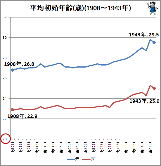 ↑ 平均初婚年齢(歳)(1908-1943年)