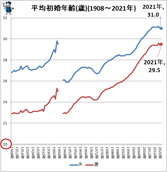 ↑ 平均初婚年齢(歳)(1908-2021年)