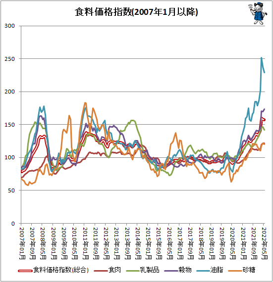 ↑ 各食料価格指数(2007年1月以降)