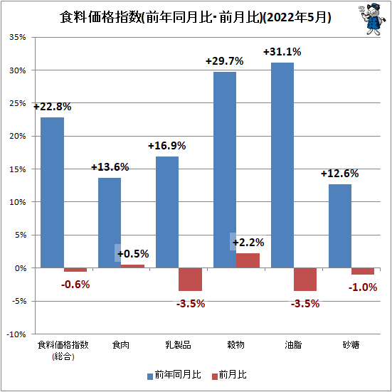↑ 食料価格指数(前年同月比・前月比)(2022年5月)