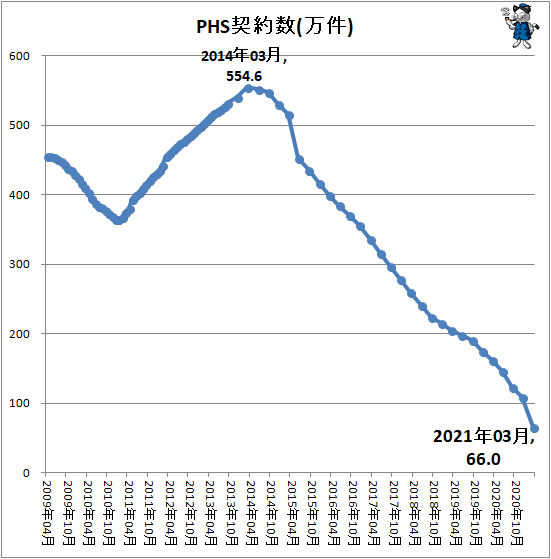 ↑ PHS契約数(万件)