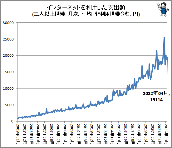 ↑ インターネットを利用した支出額(二人以上世帯、月次、平均、非利用世帯含む、円)