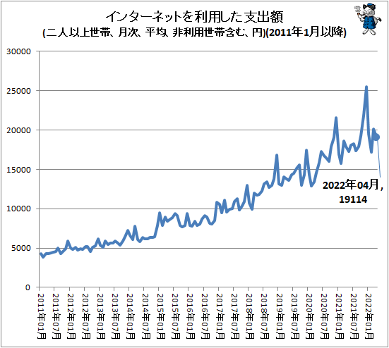 ↑ インターネットを利用した支出額(二人以上世帯、月次、平均、非利用世帯含む、円)(2011年1月以降)