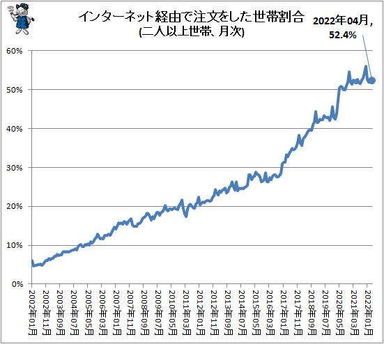 ↑ インターネット経由で注文をした世帯割合(二人以上世帯、月次)