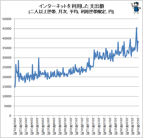 ↑ インターネットを利用した支出額(二人以上世帯、月次、平均、利用世帯限定、円)