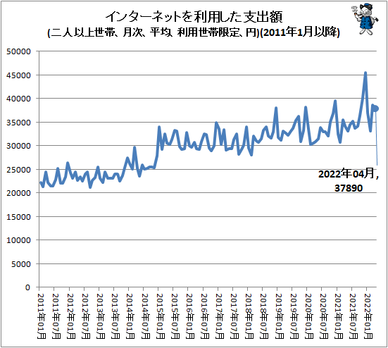 ↑ インターネットを利用した支出額(二人以上世帯、月次、平均、利用世帯限定、円)(2011年1月以降)
