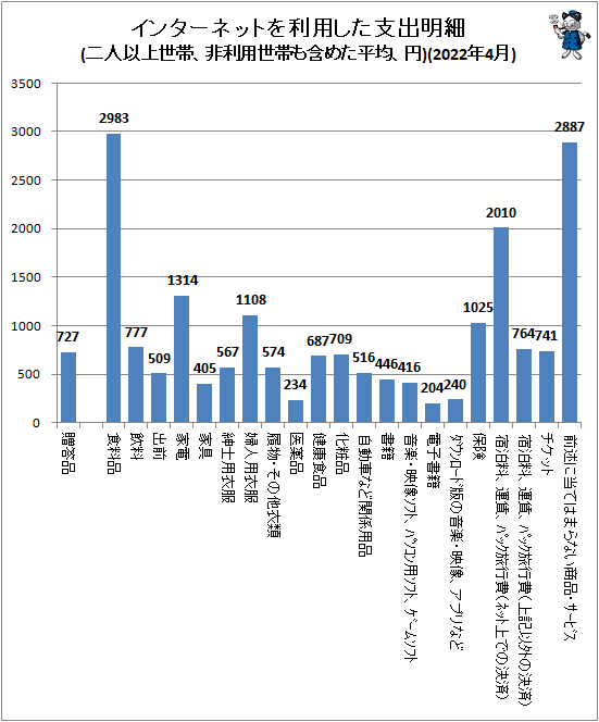 ↑ インターネットを利用した支出明細(二人以上世帯、非利用世帯も含めた平均、円)(2022年4月)