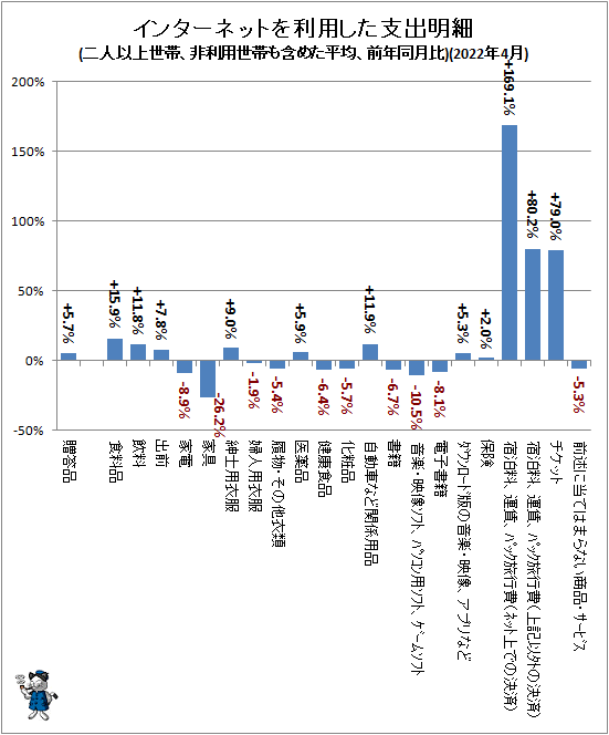 ↑ インターネットを利用した支出明細(二人以上世帯、非利用世帯も含めた平均、前年同月比)(2022年4月)