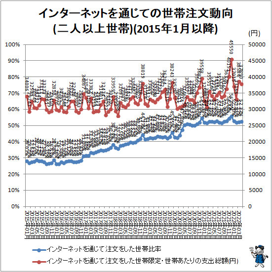 ↑ インターネットを通じての世帯注文動向(二人以上世帯)(2015年1月以降)