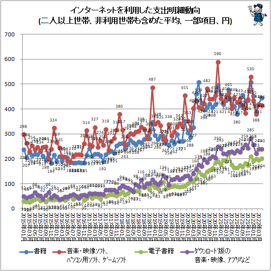 ↑ インターネットを利用した支出明細動向(二人以上世帯、非利用世帯も含めた平均、一部項目、円)