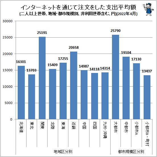 ↑ 地域・都市規模別インターネットを通じて注文をした支出平均額(二人以上世帯、非利用世帯含む、円)(2022年4月)