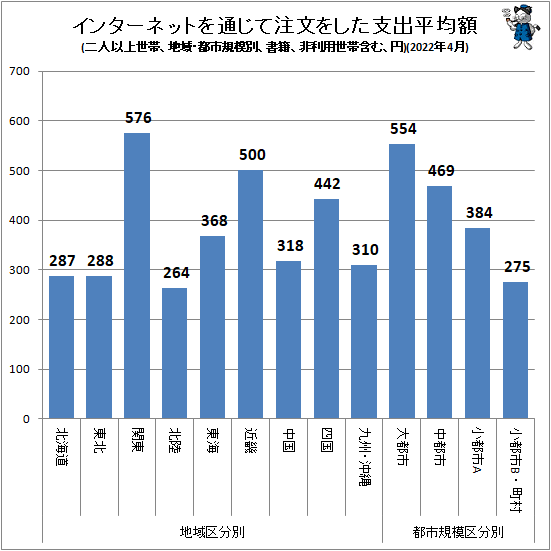 ↑ インターネットを通じて注文をした支出平均額(地域・都市規模別、二人以上世帯、書籍、非利用世帯含む、円)(2022年4月)