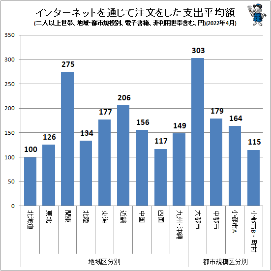 ↑ インターネットを通じて注文をした支出平均額(地域・都市規模別、二人以上世帯、電子書籍、非利用世帯含む、円)(2022年4月)