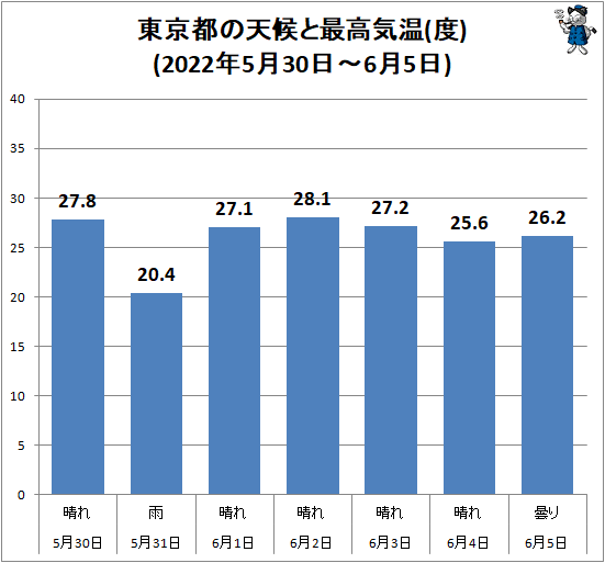 ↑ 東京都の天候と最高気温(度)(2022年5月30日-6月5日)