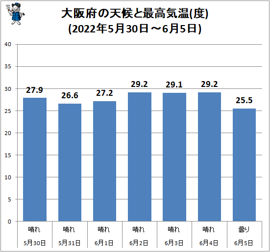 ↑ 大阪府の天候と最高気温(度)(2022年5月30日-6月5日)