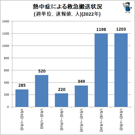 ↑ 熱中症による救急搬送状況(週単位、速報値、人)(2022年)