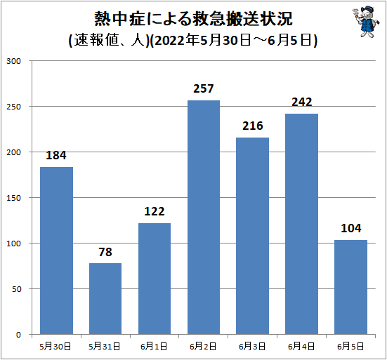 ↑ 熱中症による救急搬送状況(速報値、人)(2022年5月30日-6月5日)