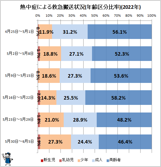 ↑ 熱中症による救急搬送状況(年齢区分比率)(2022年)