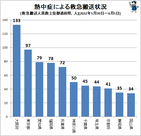 ↑ 熱中症による救急搬送状況(救急搬送人員数上位都道府県、人)(2022年5月30日-6月5日)