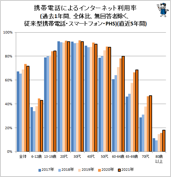 ↑ 携帯電話によるインターネット利用率(過去1年間、全体比、無回答者除く、従来型携帯電話・スマートフォン・PHS)(直近5年間)