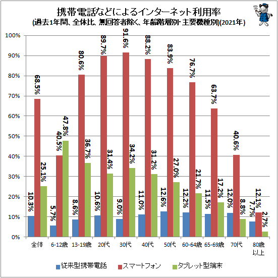 ↑ 携帯電話などによるインターネット利用率(過去1年間、全体比、無回答者除く、年齢階層別・主要機種別)(2021年)