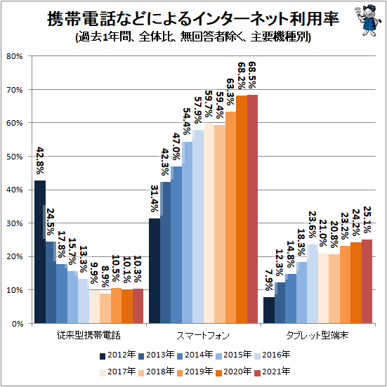 ↑ 携帯電話などによるインターネット利用率(過去1年間、全体比、無回答者除く、主要機種別)